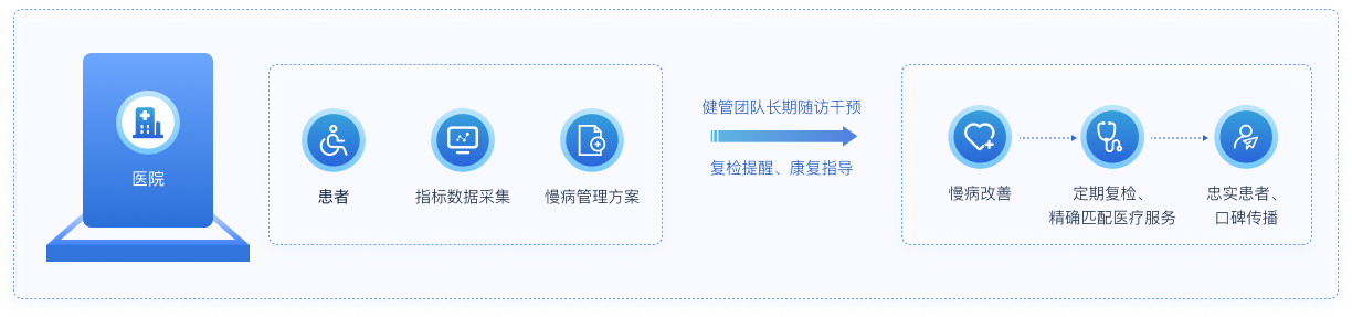 HCRM健康档案和慢病管理解决方案流程图