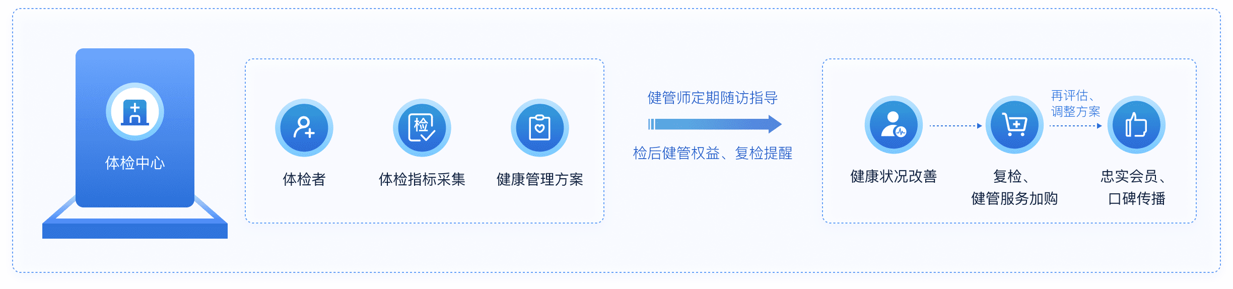 脉购CRM健康管理系统数据流程图