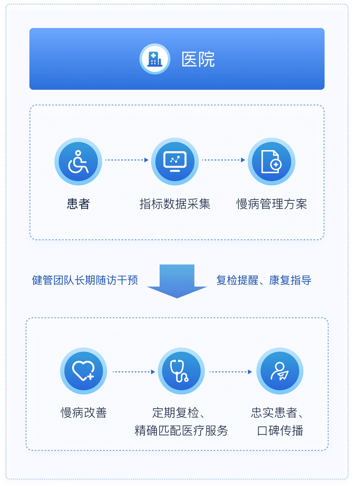 脉购CRM健康管理系统移动端技术架构图